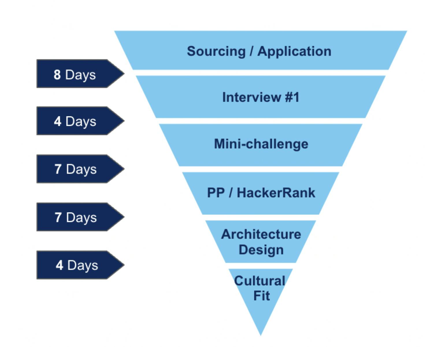 An inverted recruitment funnel showing stages of a technical hiring process with time estimates. The stages, from top to bottom, are: Sourcing/Application (8 days), Interview #1 (4 days), Mini-challenge (7 days), Pair Programming or HackerRank (7 days), Architecture Design (7 days), and Cultural Fit interview (4 days).