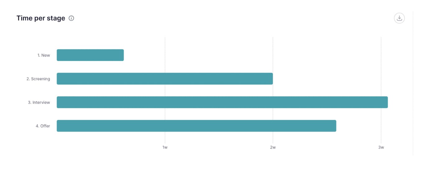 time per stage chart