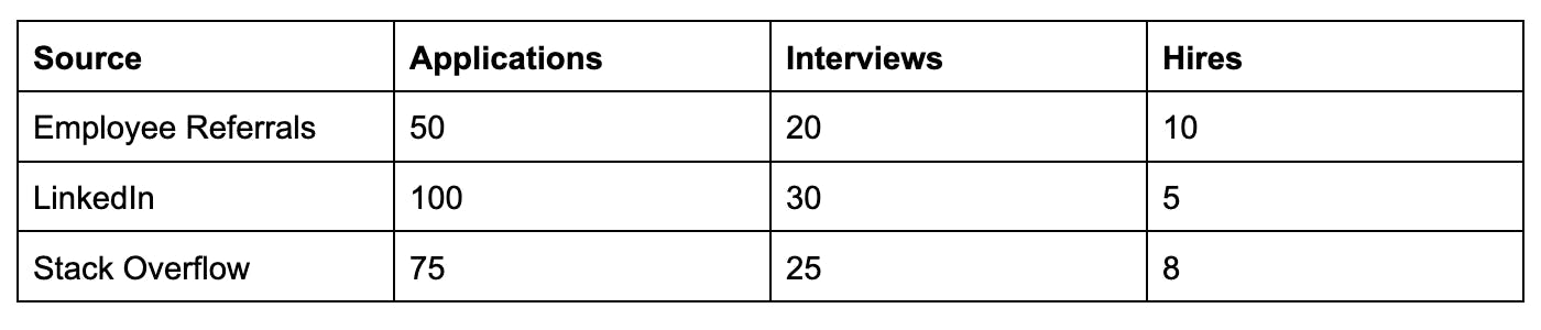 Table showing recruitment metrics by source: Employee Referrals with 50 applications, 20 interviews, 10 hires; LinkedIn with 100 applications, 30 interviews, 5 hires; Stack Overflow with 75 applications, 25 interviews, 8 hires.