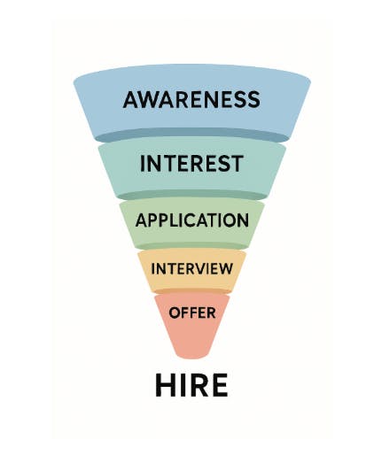 Vertical recruitment funnel with five pastel-colored layers labeled Awareness, Interest, Application, Interview, and Offer, narrowing downward to a final label: Hire.