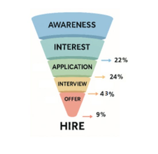 Vertical recruitment funnel with five pastel-colored layers labeled Awareness, Interest, Application, Interview, and Offer, narrowing downward to a final label: Hire. Arrows indicate the level of drop outs between each stage: 22% between interest and application, 24% between application and interview, 48% between interview and offer, and 9% between offer and hire.
