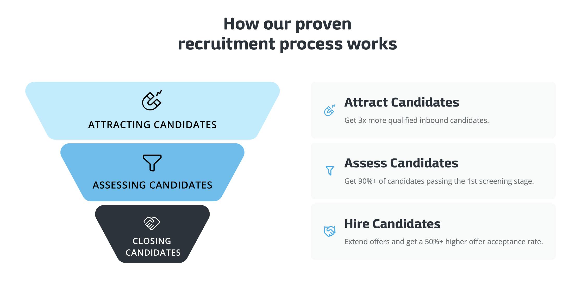 Funnel diagram showing Remote Crew's recruitment process: Attracting candidates, assessing candidates, and closing candidates. Right side explains benefits: attract candidates with 3x more qualified inbound applicants, assess candidates with 90%+ passing initial screening, and hire candidates with 50%+ higher offer acceptance rate.