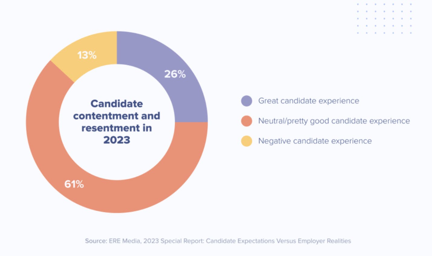 Donut chart showing candidate contentment and resentment in 2023: 61% neutral or pretty good experience, 26% great experience, and 13% negative experience.
