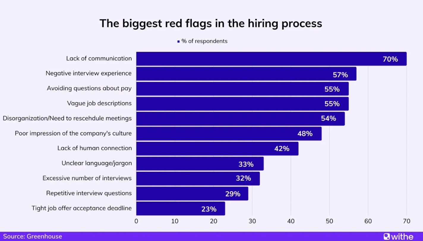 Bar chart showing the biggest red flags in the hiring process: 70% cite lack of communication, 57% negative interview experience, 55% avoiding pay questions, 55% vague job descriptions, 54% disorganization, and smaller percentages for culture, human connection, jargon, excessive interviews, repetitive questions, and tight deadlines