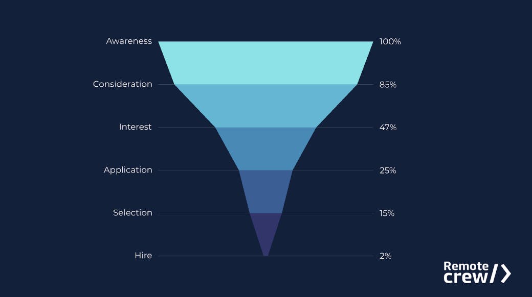 Recruitment funnel chart showing candidate conversion rates from Awareness (100%) to Hire (2%). The stages and corresponding percentages are: Awareness – 100%, Consideration – 85%, Interest – 47%, Application – 25%, Selection – 15%, and Hire – 2%. The funnel narrows progressively, visually representing candidate drop-off at each stage. Remote Crew logo is displayed in the bottom right corner.