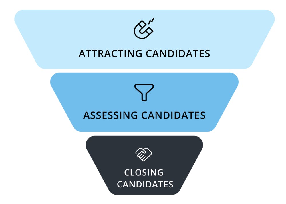 Illustration of a three-stage recruitment funnel with icons and text. From top to bottom:

Light blue section labeled “Attracting Candidates” with a magnet icon.

Blue section labeled “Assessing Candidates” with a funnel icon.

Dark blue section labeled “Closing Candidates” with a handshake icon.
