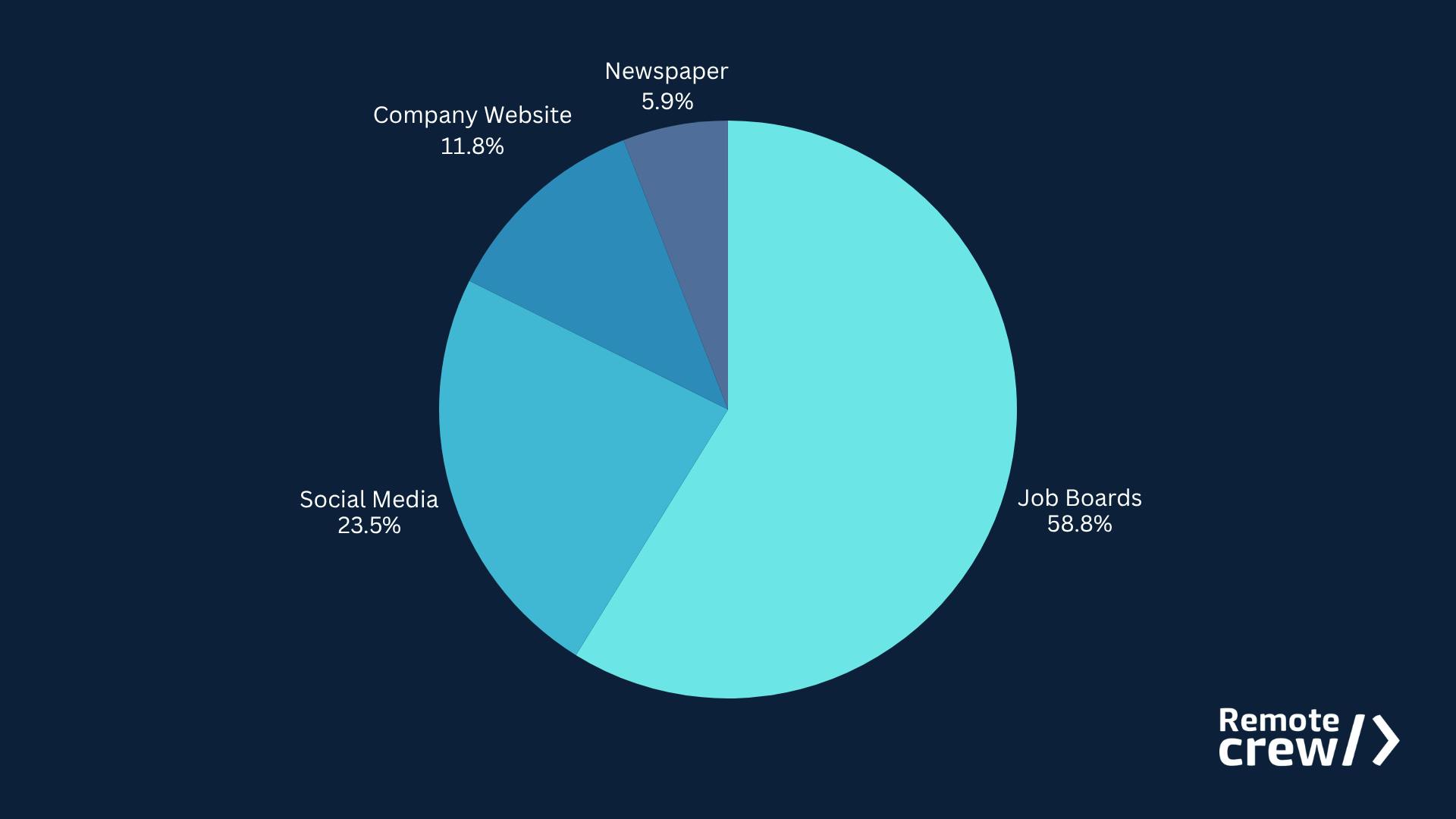Pie chart showing Source of Hire distribution: Job Boards 58.8%, Social Media 23.5%, Company Website 11.8%, Newspaper 5.9%.