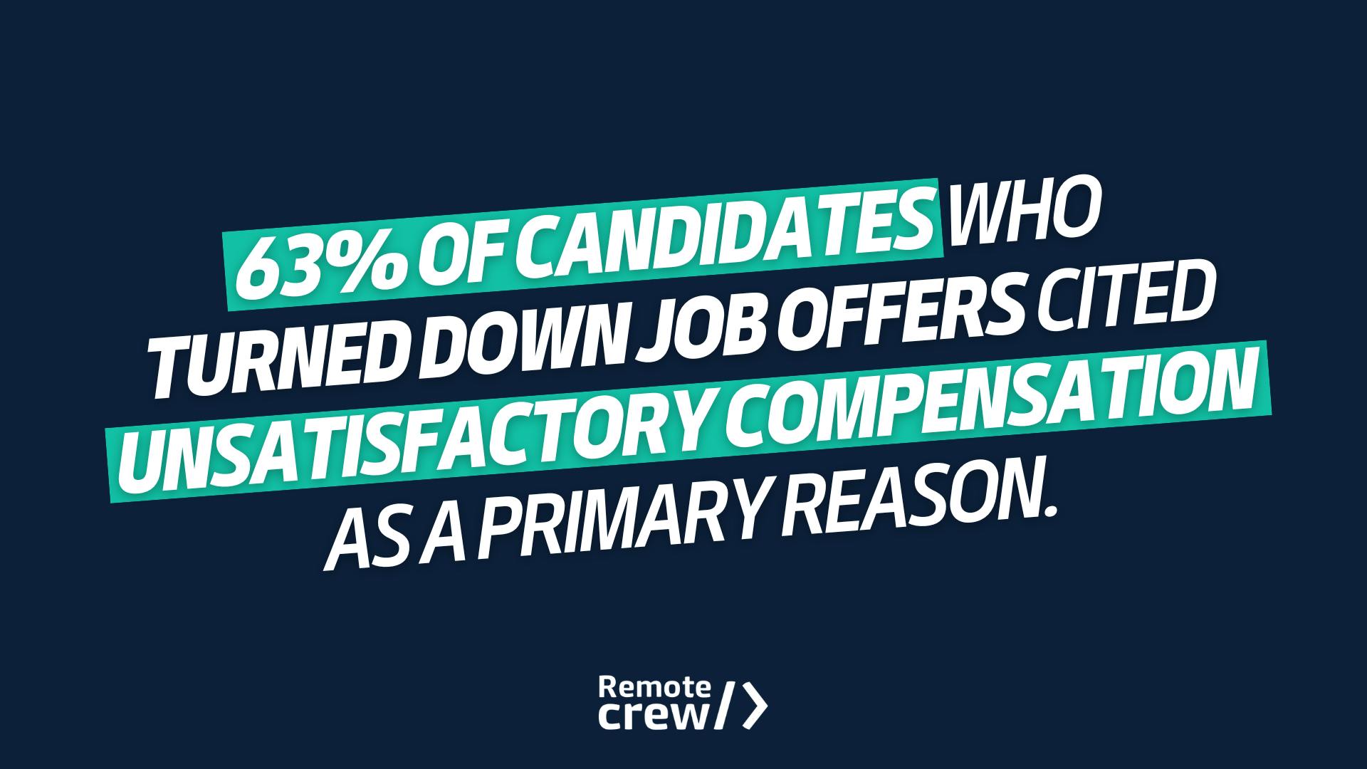 Statistic showing 63% of candidates who rejected job offers cited unsatisfactory compensation as the main reason.