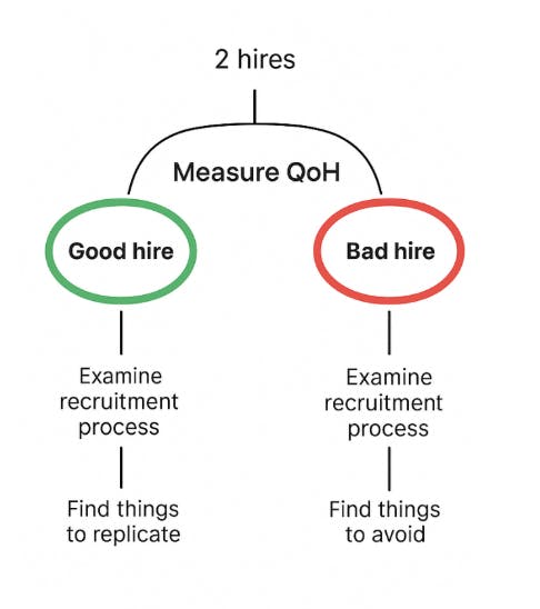 "Flowchart showing how to measure Quality of Hire (QoH). It starts with '2 hires' leading to 'Measure QoH,' which branches into 'Good hire' (green circle) and 'Bad hire' (red circle). Under 'Good hire': 'Examine recruitment process' → 'Find things to replicate.' Under 'Bad hire': 'Examine recruitment process' → 'Find things to avoid.'"