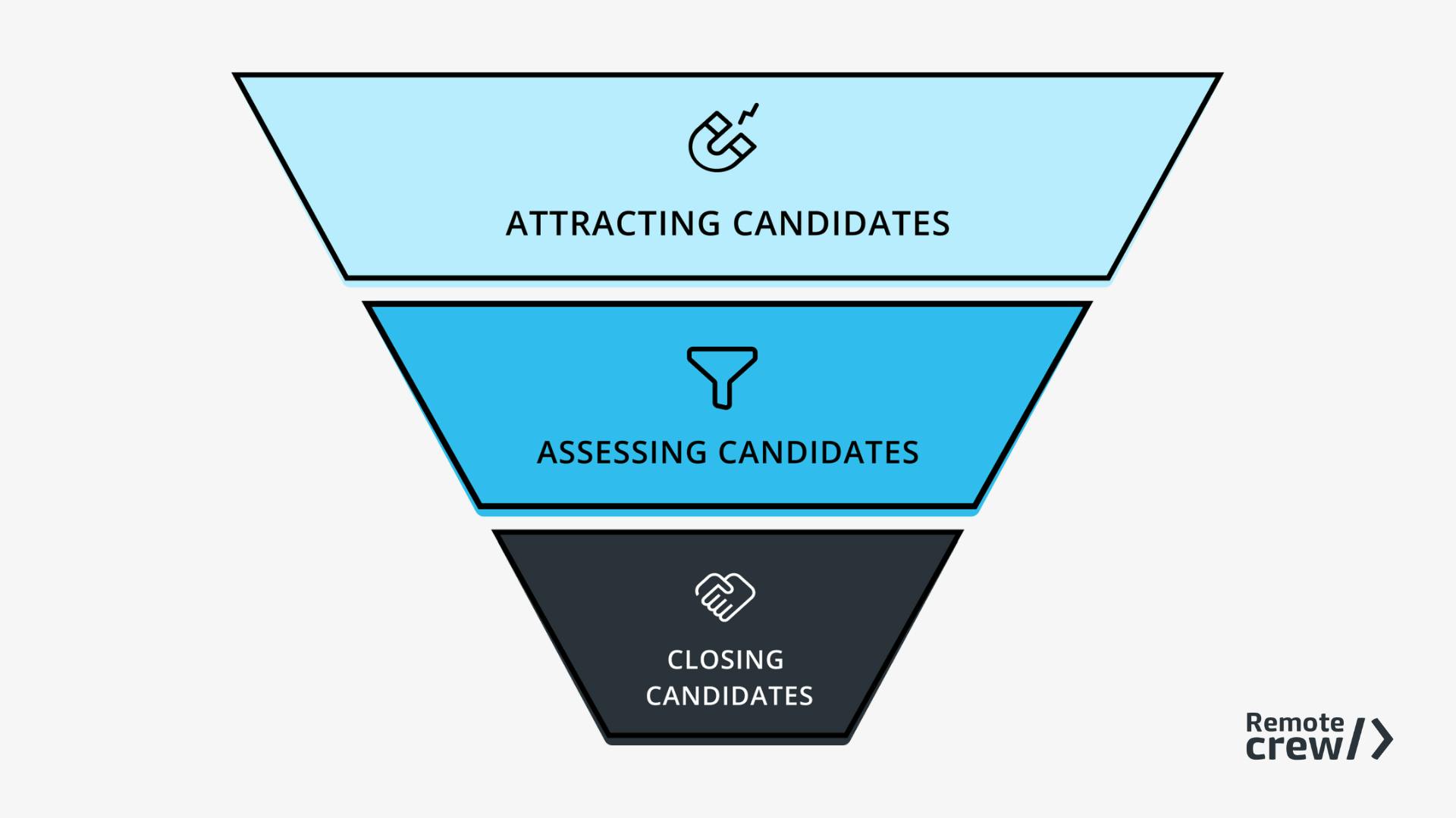 Funnel diagram illustrating the three stages of the hiring process: 1. Attracting Candidates, 2. Assessing Candidates, and 3. Closing Candidates. Remote Crew logo in the corner.