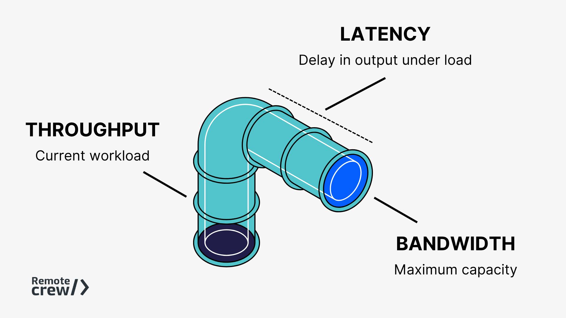 Illustration of a pipeline used as a metaphor for software team capacity, labeling throughput as current workload, bandwidth as maximum capacity, and latency as delay in output under load. Graphic by Remote Crew