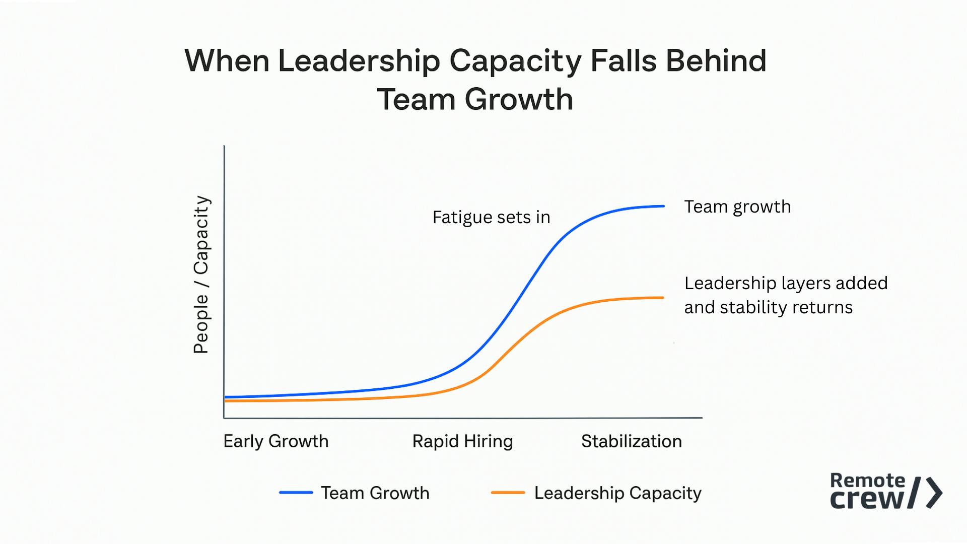 Line graph showing how leadership capacity lags behind team growth during rapid hiring, leading to fatigue, until additional leadership layers are added and stability returns. Blue line represents team growth and orange line represents leadership capacity. Graphic by Remote Crew.
