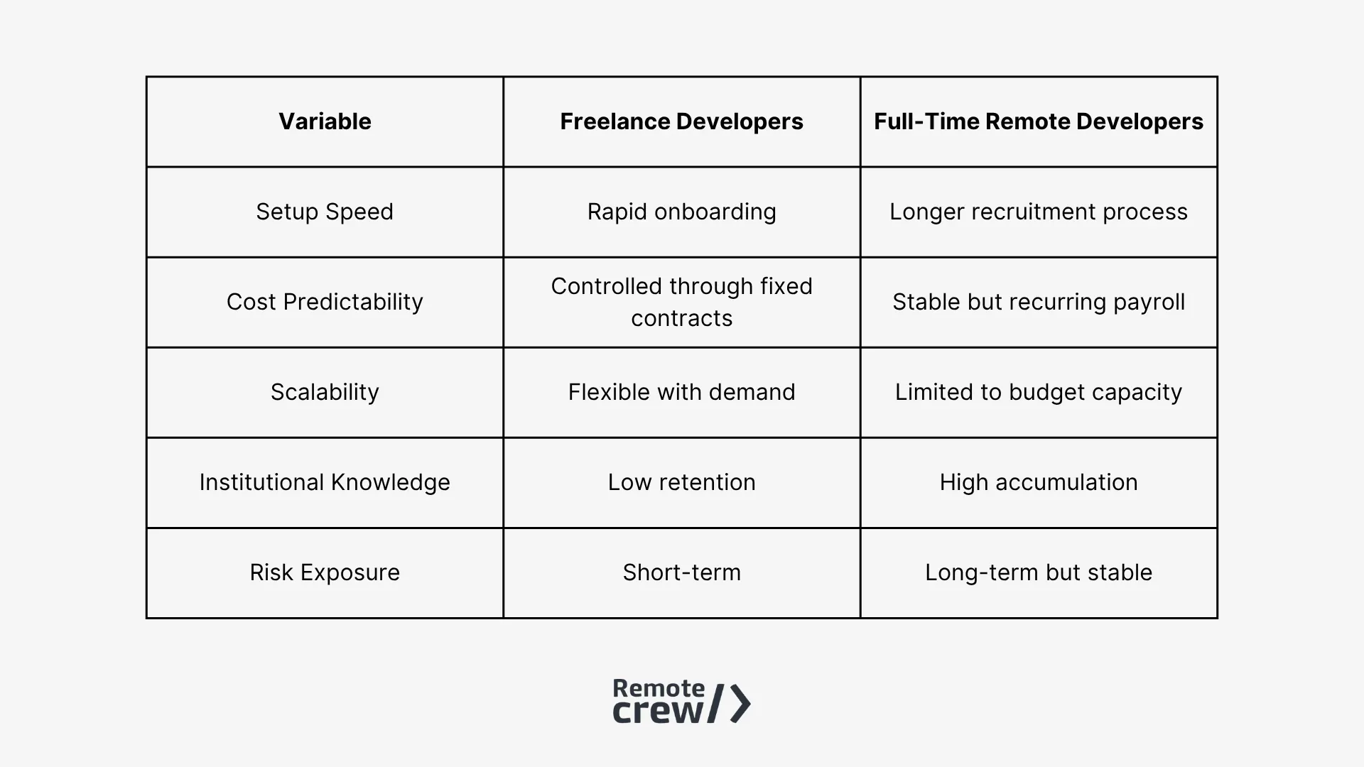 Comparison table showing differences between freelance developers and full-time remote developers across key variables. Freelancers offer rapid onboarding, fixed-contract cost control, scalable availability, low institutional knowledge retention, and short-term risk exposure. Full-time remote developers require longer recruitment, have recurring payroll, scale based on budget, accumulate long-term knowledge, and carry stable long-term risk. Remote Crew logo displayed at the bottom.