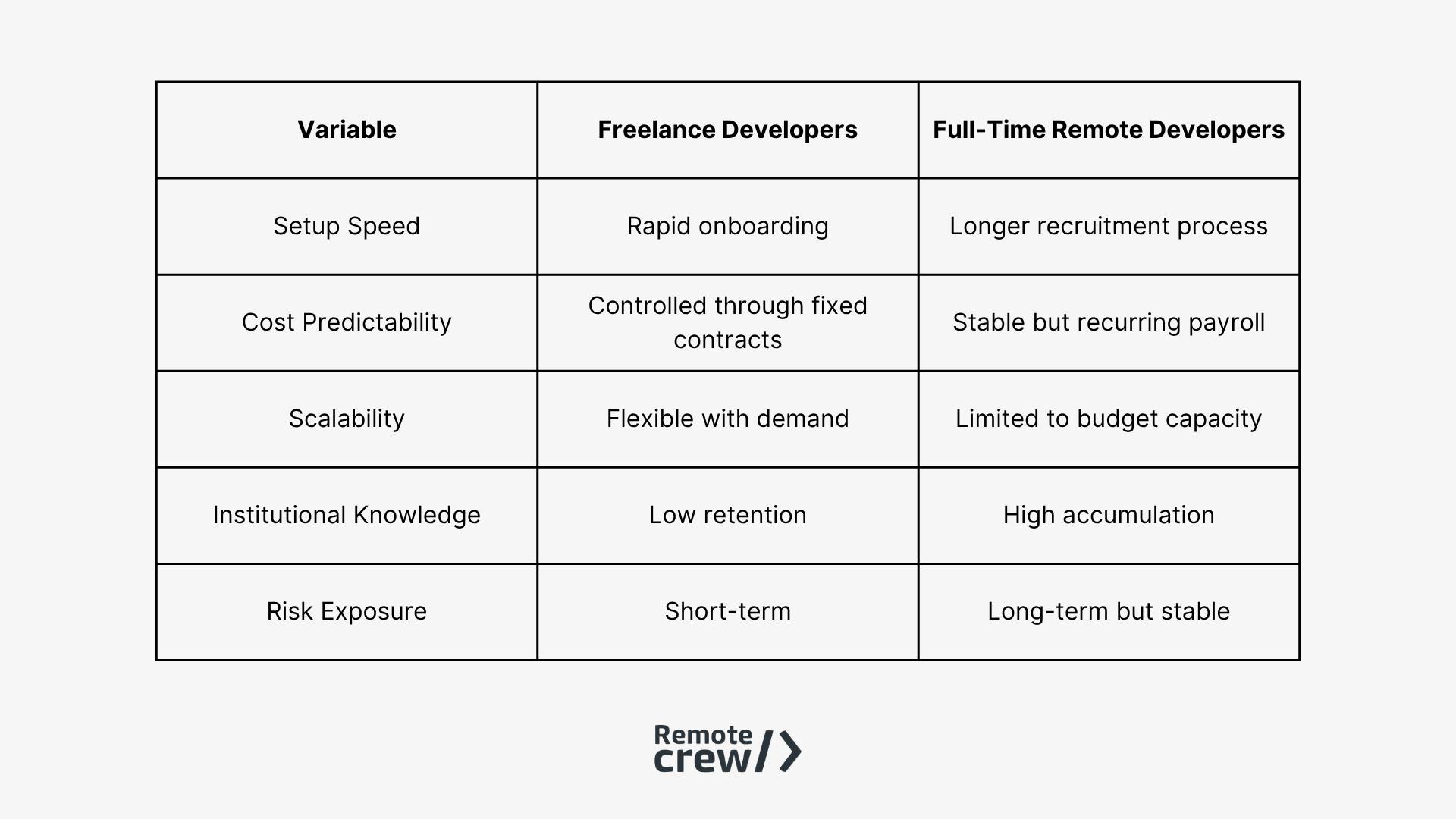 Comparison table outlining key differences between freelance developers and full-time remote developers across setup speed, cost predictability, scalability, institutional knowledge, and risk exposure, branded by Remote Crew.