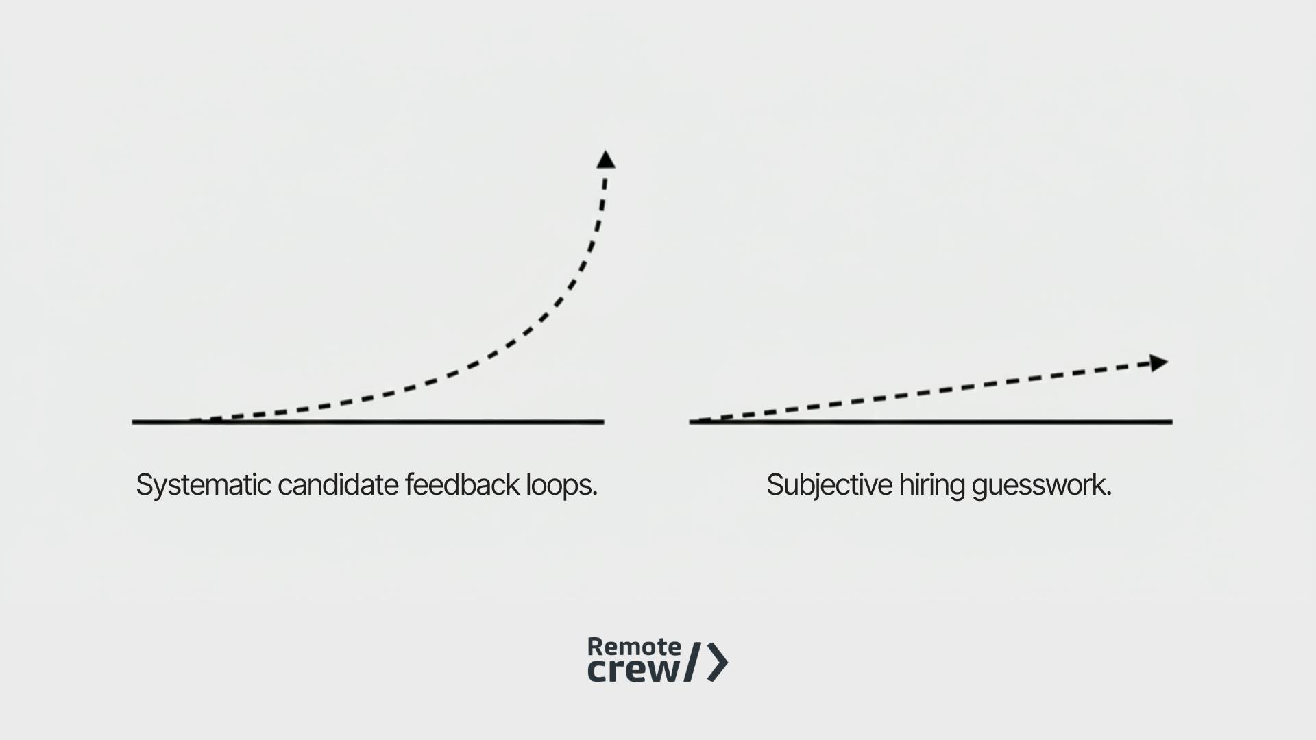 Chart comparison of "Systematic candidate feedback loops" with exponential growth and "Subjective hiring guesswork" with minimal growth. Text: "Remote crew".