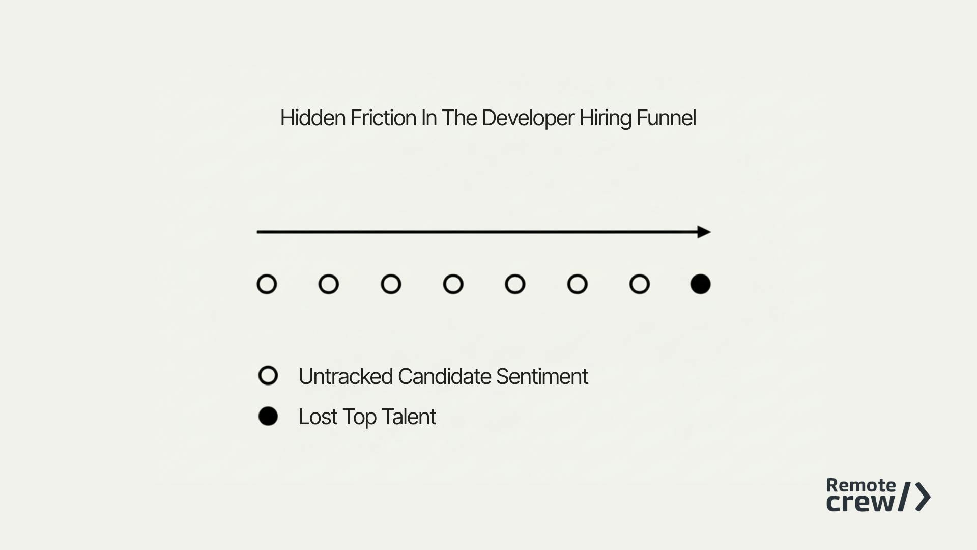 Alt text: "Diagram titled 'Hidden Friction in the Developer Hiring Funnel' with seven circles along a horizontal arrow. Six circles are unfilled, labeled 'Untracked Candidate Sentiment,' and one filled circle, labeled 'Lost Top Talent.' Logo 'Remote Crew' in the bottom right corner."