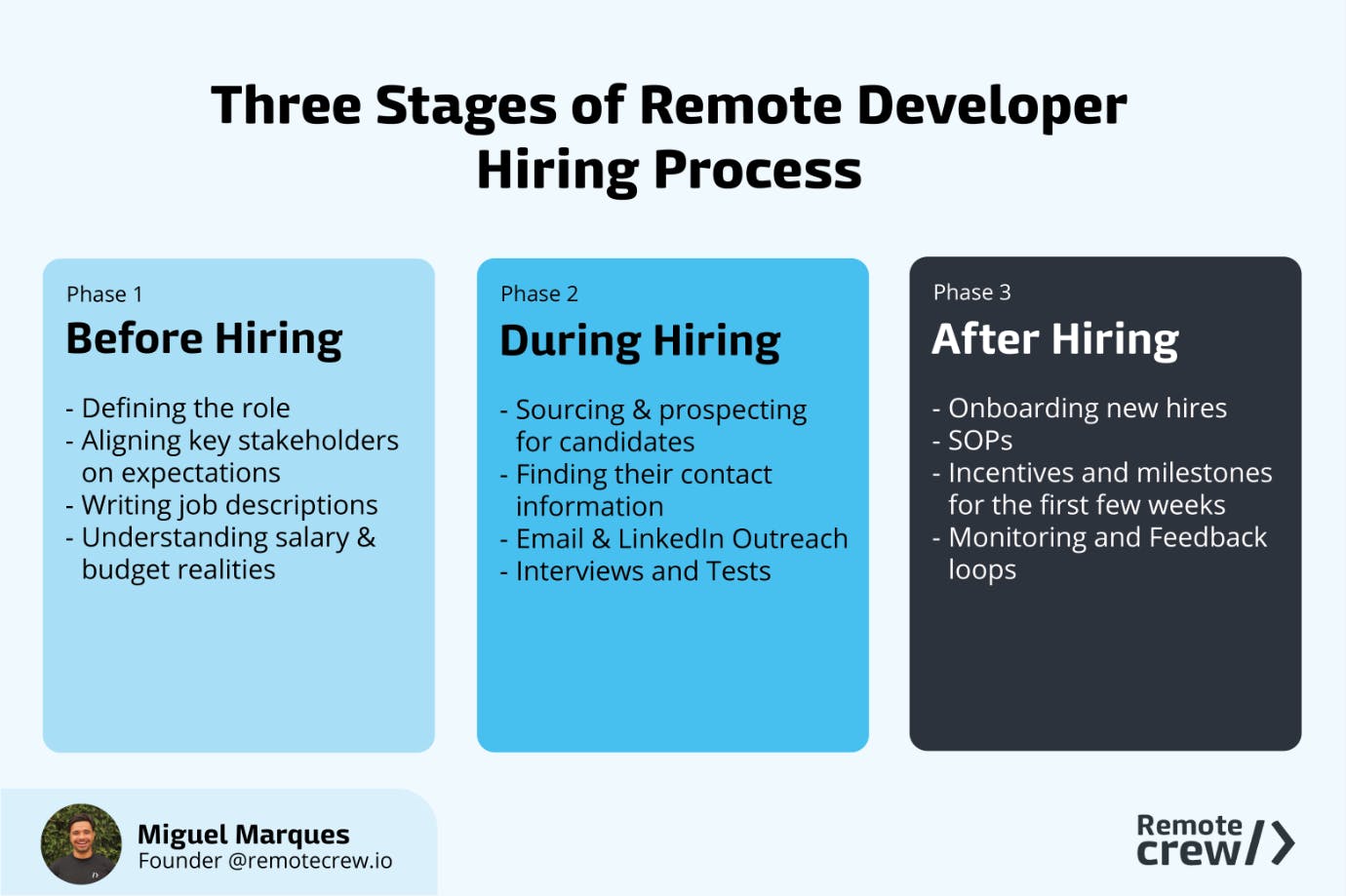 Infographic titled 'Three Stages of Remote Developer Hiring Process' showing three phases: Before Hiring (defining roles, job descriptions), During Hiring (candidate sourcing, interviews), and After Hiring (onboarding, feedback). Includes Miguel Marques’ contact info and Remote Crew branding.