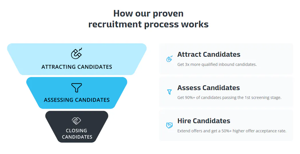 Infographic of how our proven recruitment process works: attract, assess, and then hire candidates.