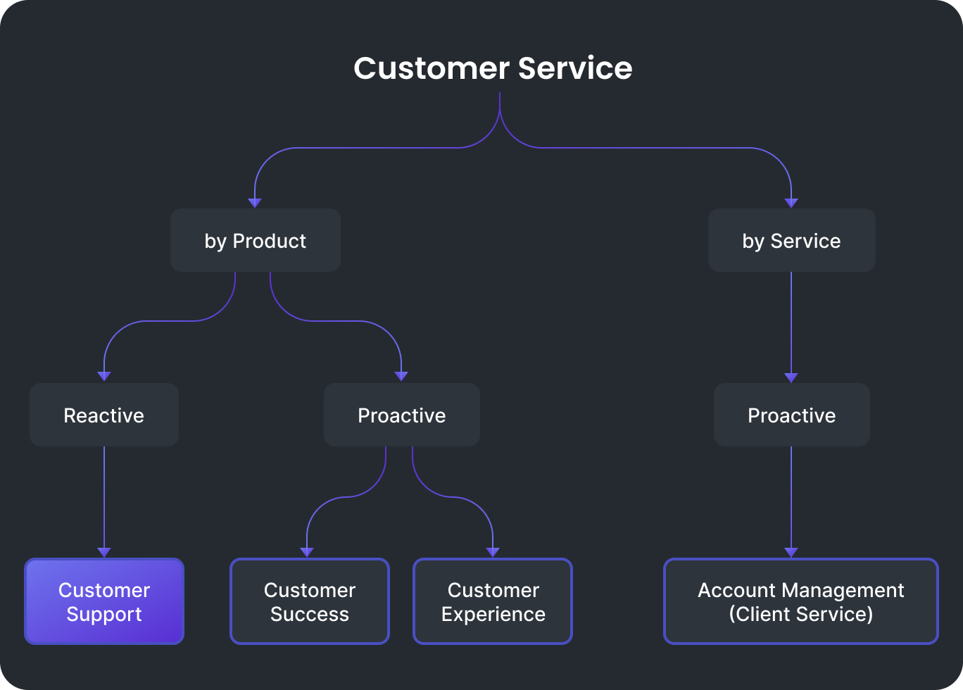 customer support vs. customer service