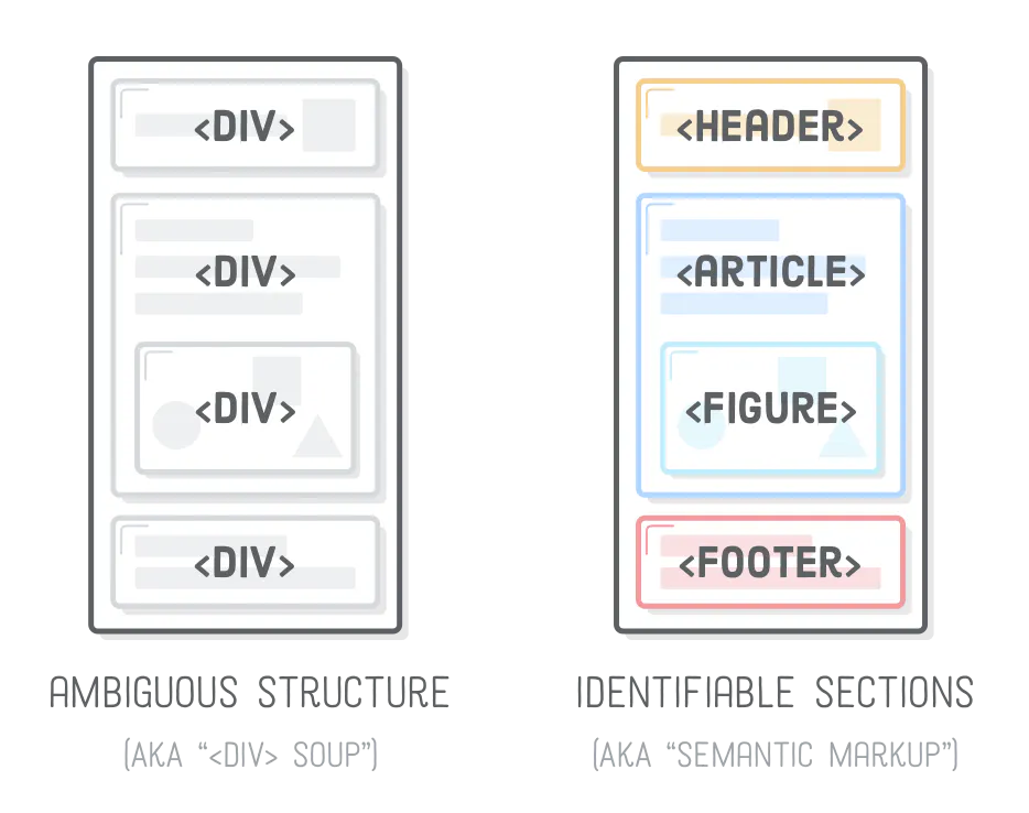Pourquoi Est-il Important De Séparer Le Html Du Css