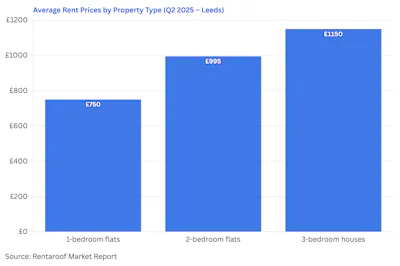 Graph of Average Rent Prices by Property Type Leeds