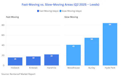 Graph of Fast-Moving vs. Slow-Moving Areas in Leeds