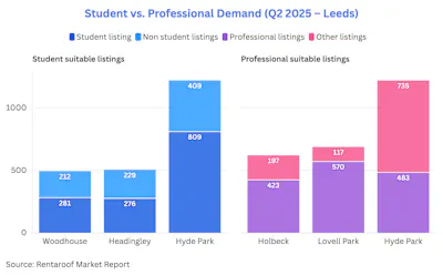 Graph of Student vs. Professional Demand in Leeds