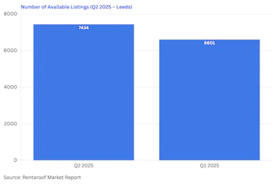 Graph of of Available Listings in Leeds