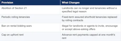 table about the key provisions of The Renters' Rights Act for Bristol