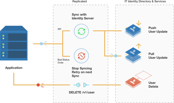 LDAP & Active Directory sync support - Replicated