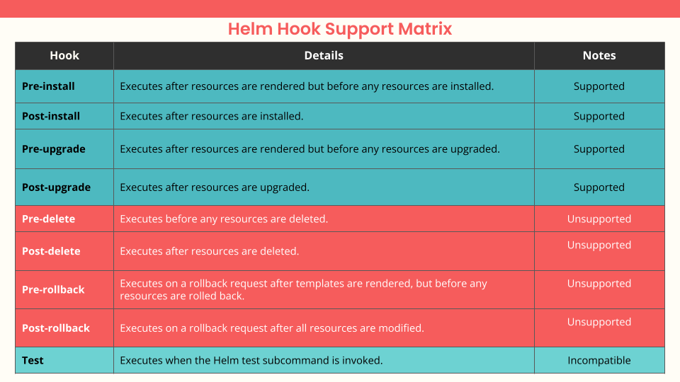Improvements to Helm Hook Support Is Now GA Replicated
