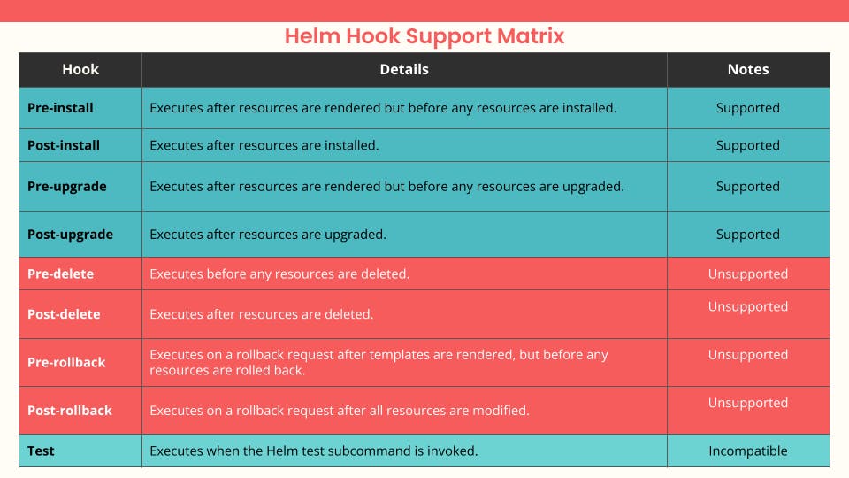Helm Hook Support Matrix