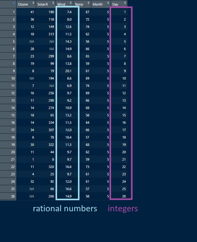 an example of integers and rational data