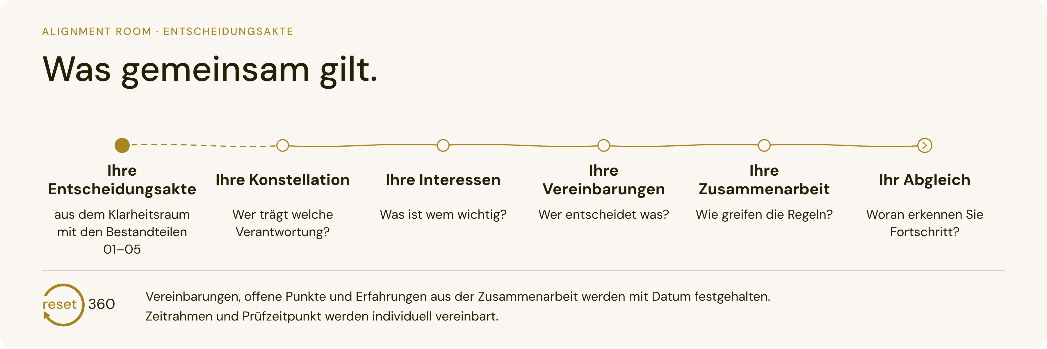 Alignment Room: Was gemeinsam gilt. Verlauf Ihre Entscheidungsakte – Ihre Konstellation – Ihre Interessen – Ihre Vereinbarungen – Ihre Zusammenarbeit – Ihr Abgleich.