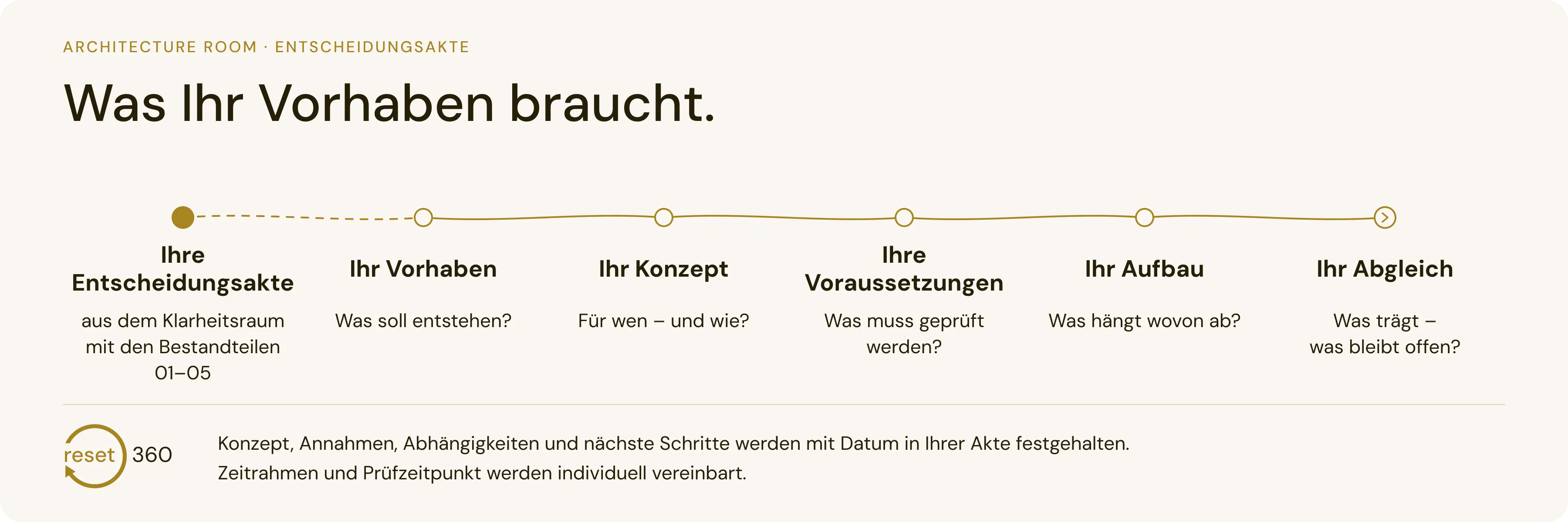 Architecture Room: Was Ihr Vorhaben braucht. Verlauf Ihre Entscheidungsakte – Ihr Vorhaben – Ihr Konzept – Ihre Voraussetzungen – Ihr Aufbau – Ihr Abgleich.