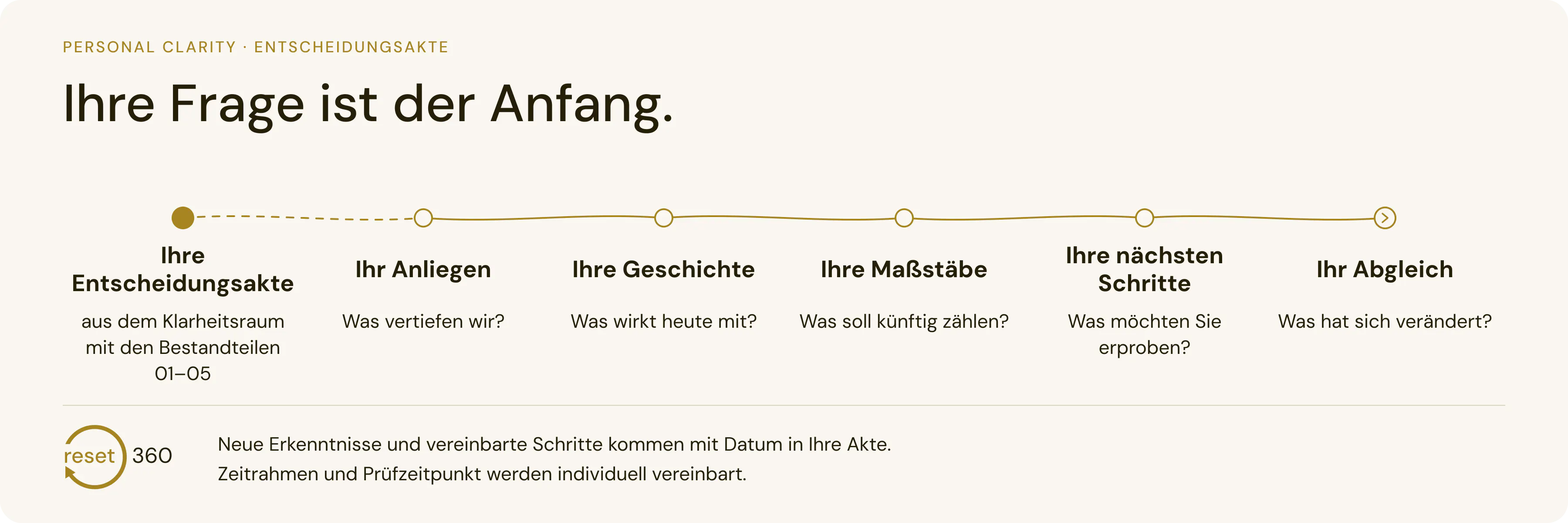 Personal Clarity: Ihre Frage ist der Anfang. Verlauf Ihre Entscheidungsakte – Ihr Anliegen – Ihre Geschichte – Ihre Maßstäbe – Ihre nächsten Schritte – Ihr Abgleich.