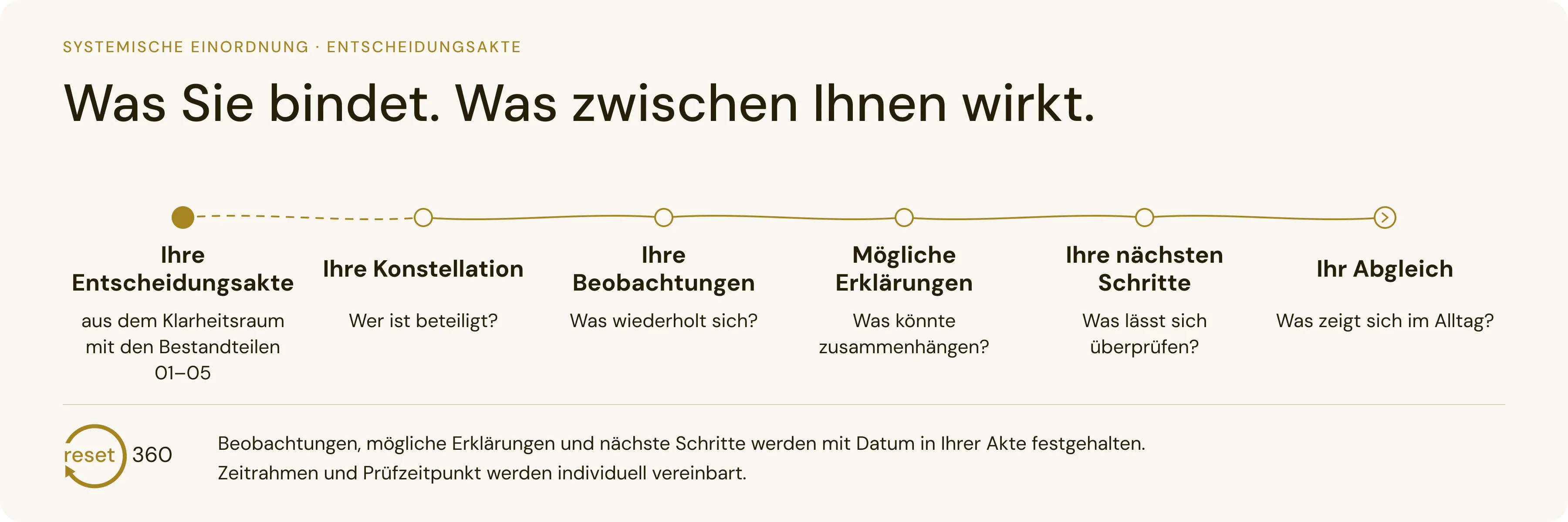 Systemische Einordnung: Was Sie bindet. Was zwischen Ihnen wirkt. Verlauf Ihre Entscheidungsakte – Ihre Konstellation – Ihre Beobachtungen – Mögliche Erklärungen – Ihre nächsten Schritte – Ihr Abgleich.