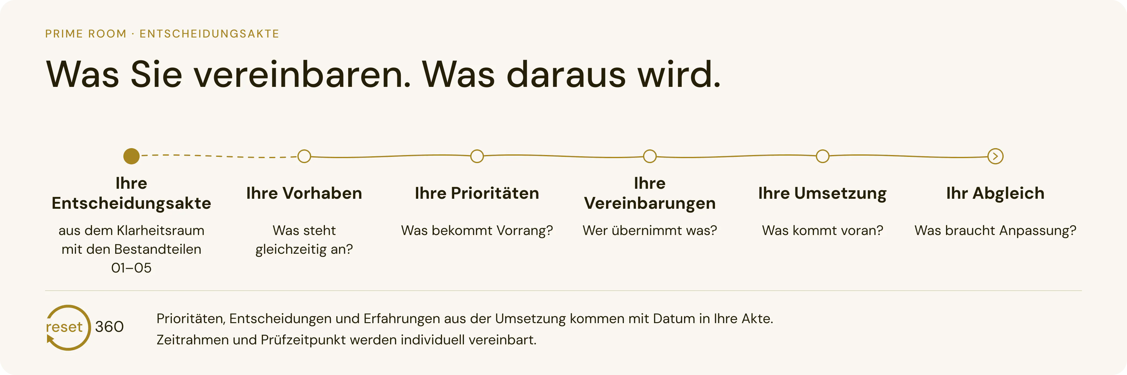 Prime Room: Was Sie vereinbaren. Was daraus wird. Verlauf Ihre Entscheidungsakte – Ihre Vorhaben – Ihre Prioritäten – Ihre Vereinbarungen – Ihre Umsetzung – Ihr Abgleich.