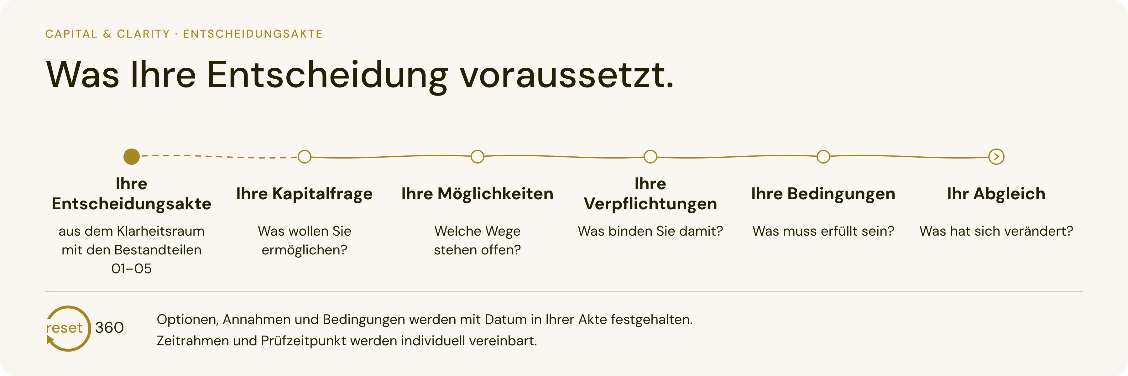 Capital & Clarity: Was Ihre Entscheidung voraussetzt. Verlauf Ihre Entscheidungsakte – Ihre Kapitalfrage – Ihre Möglichkeiten – Ihre Verpflichtungen – Ihre Bedingungen – Ihr Abgleich.