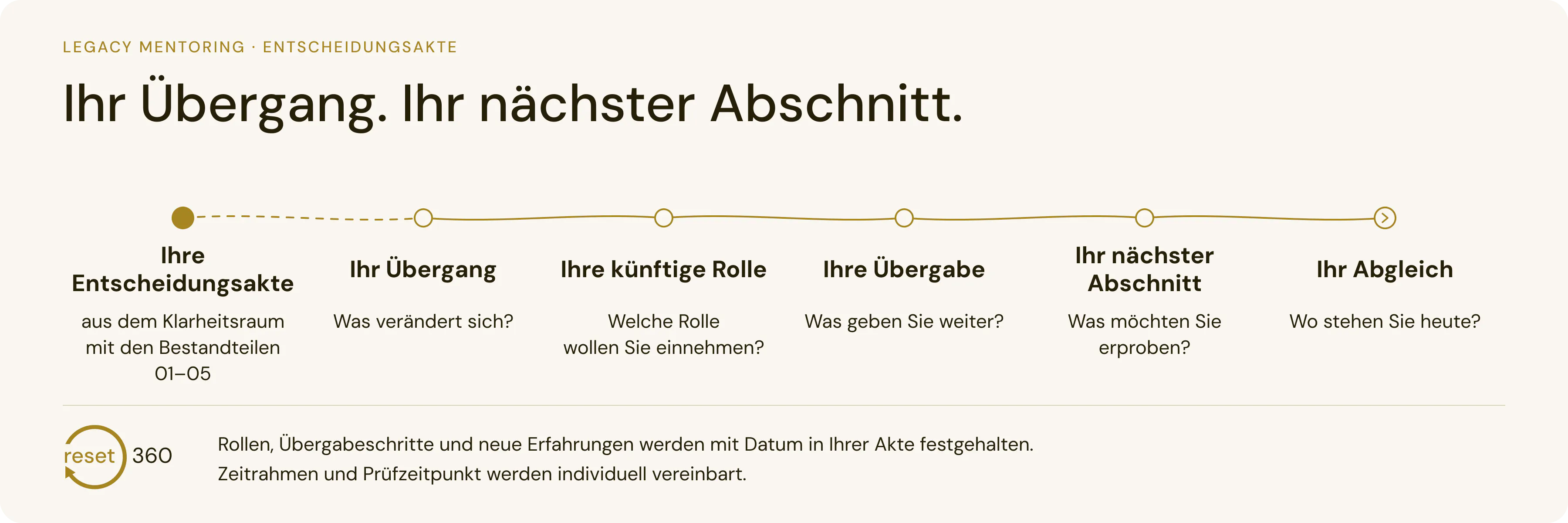Legacy Mentoring: Ihr Übergang. Ihr nächster Abschnitt. Verlauf Ihre Entscheidungsakte – Ihr Übergang – Ihre künftige Rolle – Ihre Übergabe – Ihr nächster Abschnitt – Ihr Abgleich.