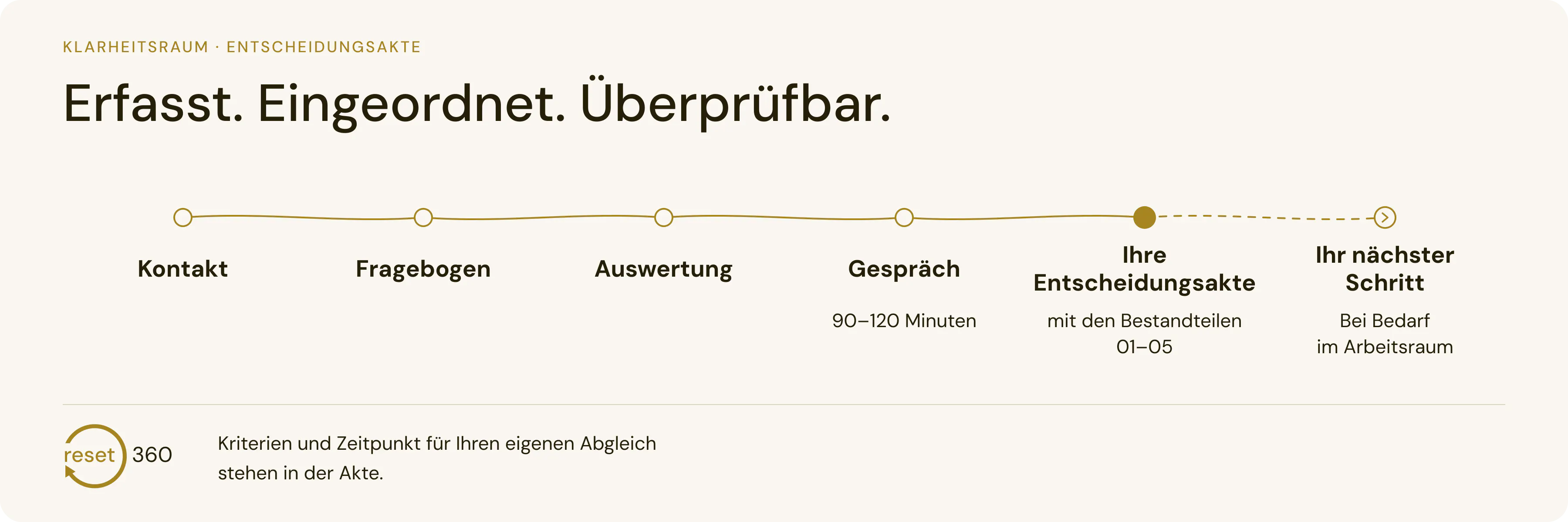 Klarheitsraum: Erfasst. Eingeordnet. Überprüfbar. Verlauf Kontakt – Fragebogen – Auswertung – Gespräch – Ihre Entscheidungsakte – Ihr nächster Schritt.
