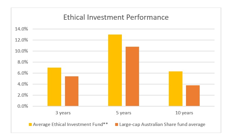 C4cbe64b42b5047db6fe440162447ba25e1647ed ethical investment performance graph