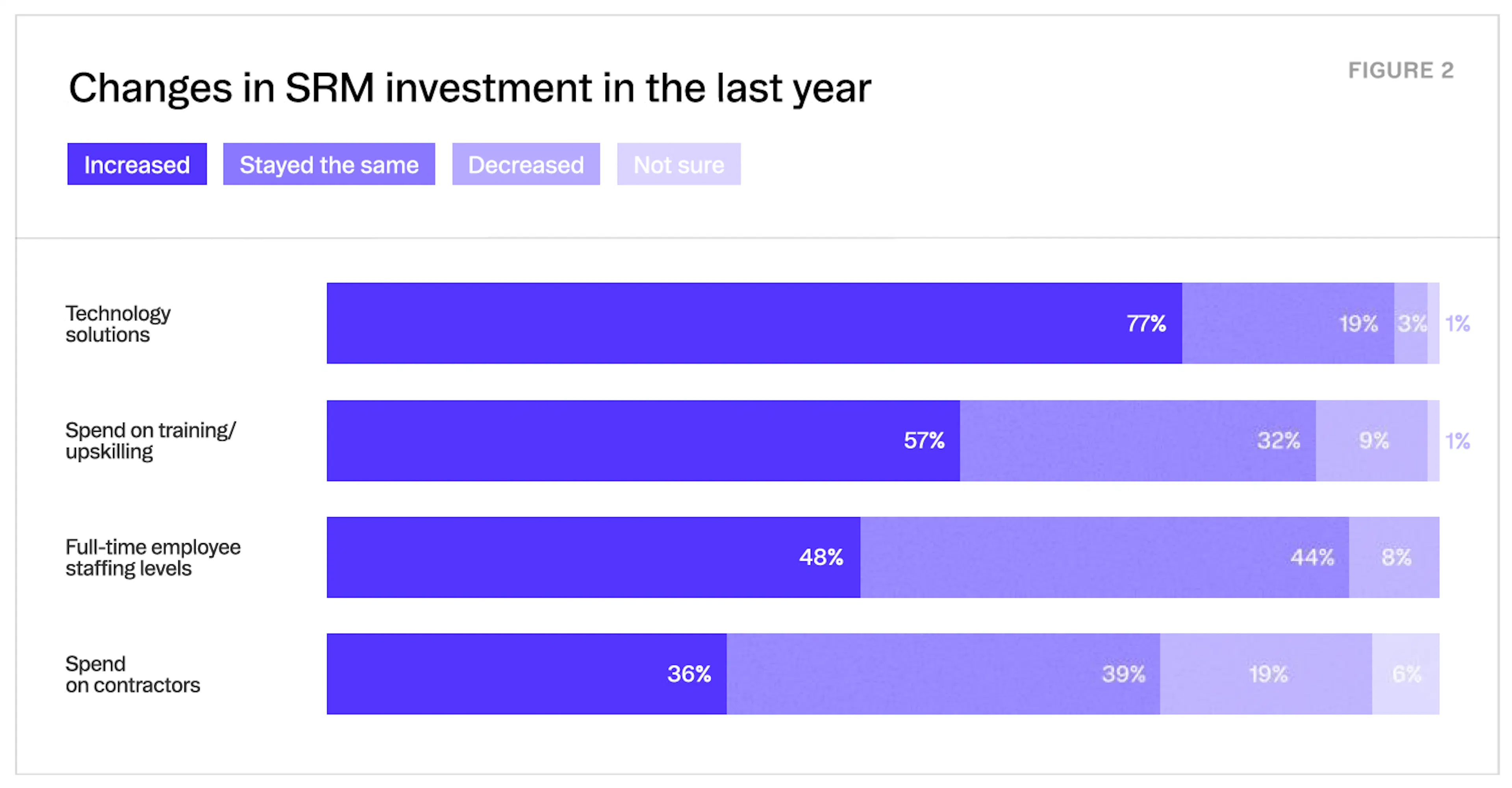Changes in SRM investment in the last year