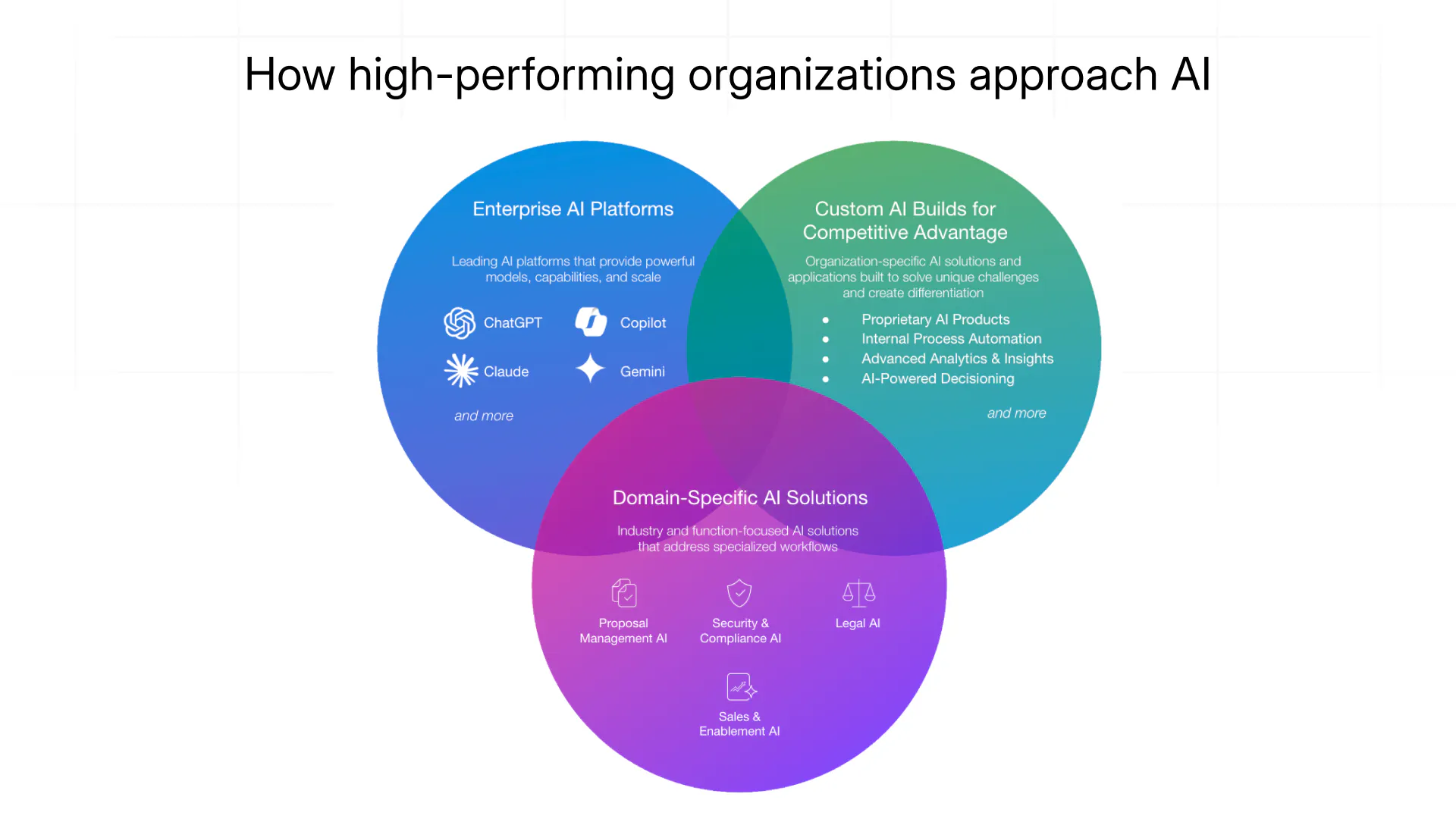 How high-performing organizations approach AI