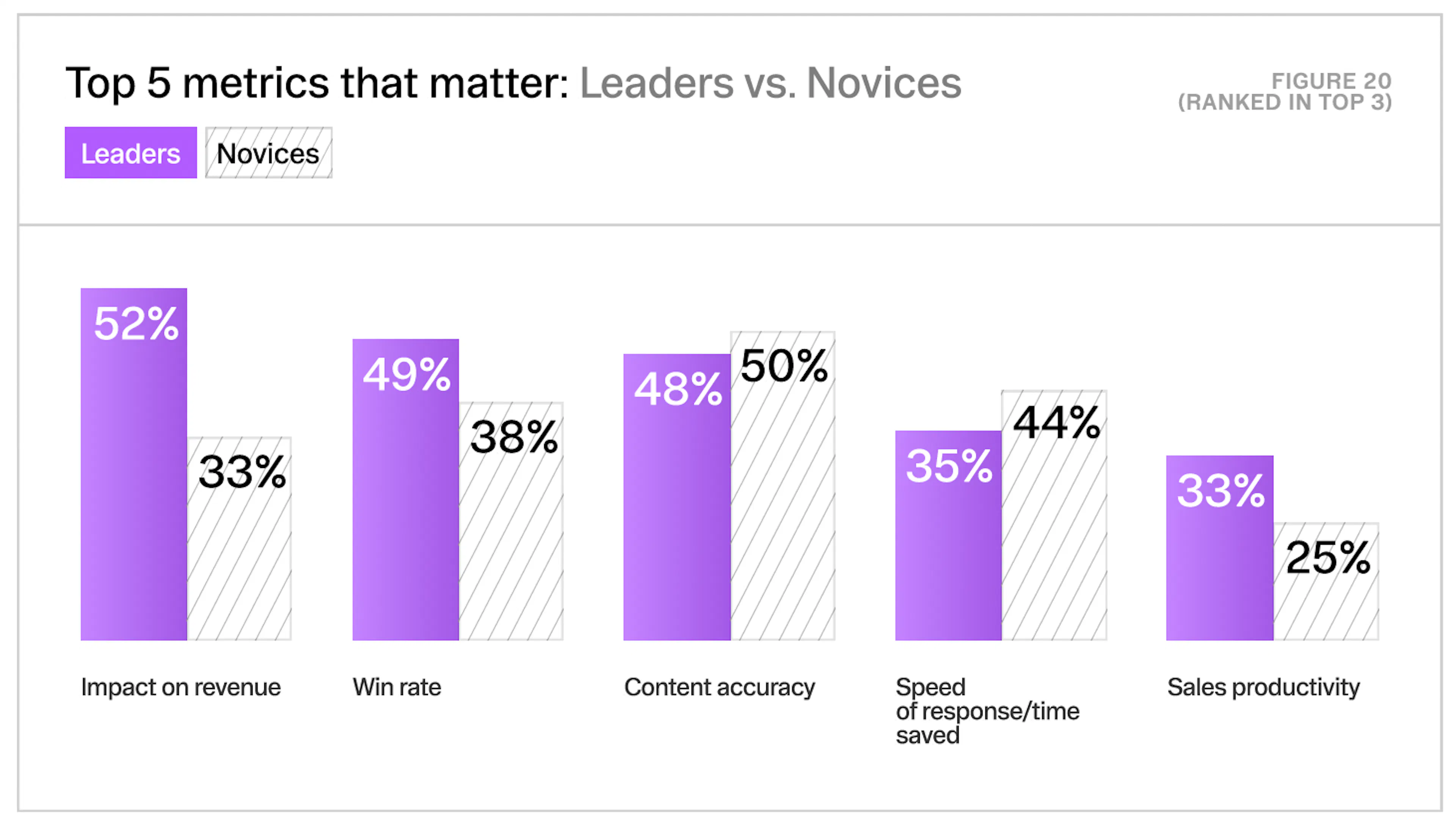 Top 5 Metrics that matter for Leaders vs Novices