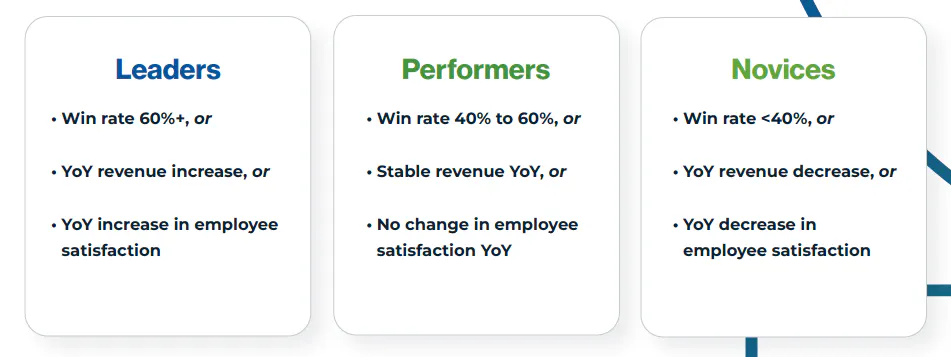 leaders performers novices srm