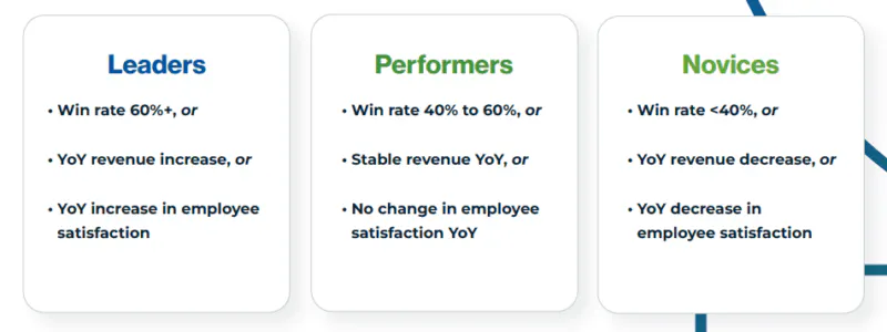 leaders performers novices srm