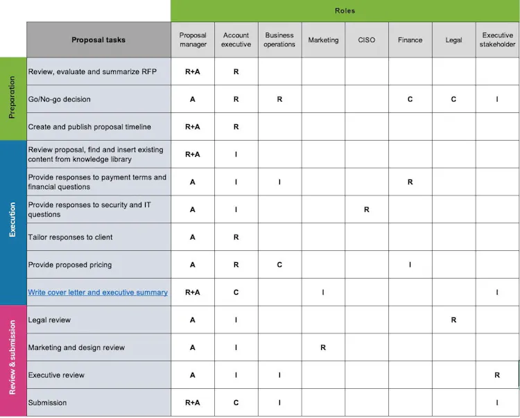 Proposal Process Guide: Win More RFPs | Responsive