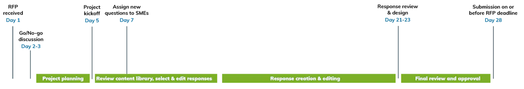 Proposal Process Guide: Win More RFPs | Responsive