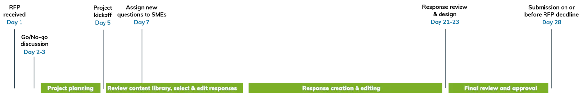 Proposal Process Guide: Win More RFPs | Responsive